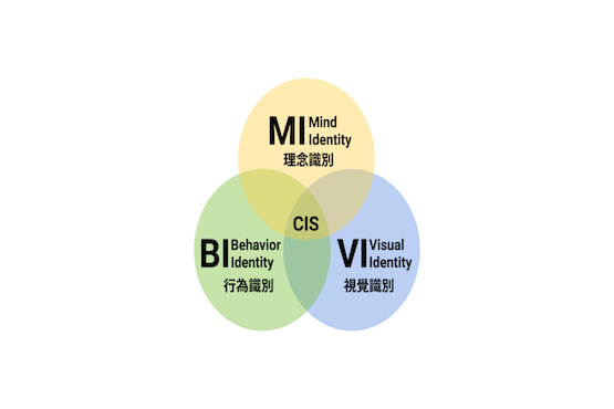 焕识-CI中的MI、BI、VI是什么？